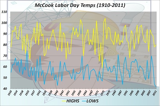 McCook Labor Day High & Low Temps